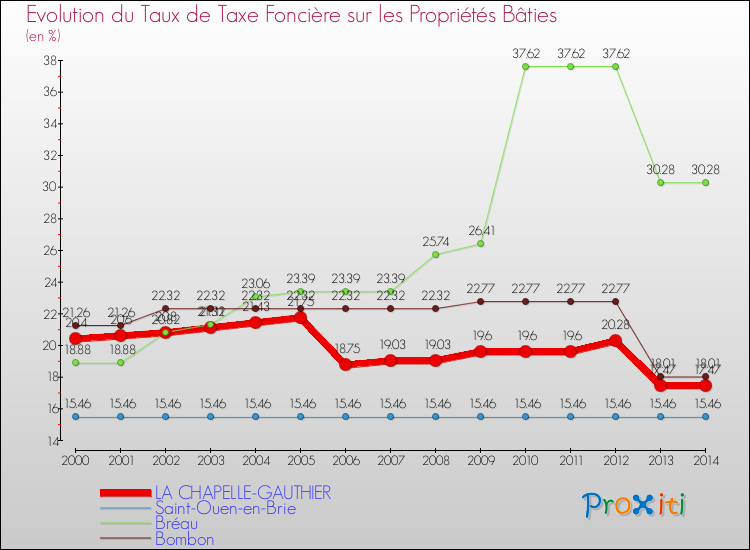 Evolution du taux de la taxe foncière sur le bati pour LA CHAPELLE-GAUTHIER et les communes proches de 2000 à 2014 Comparaison des taux de taxe foncière sur le bati pour LA CHAPELLE-GAUTHIER et les communes voisines de 2000 à 2014