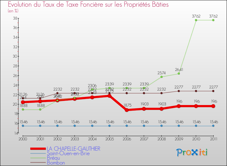 Evolution du taux de la taxe foncière sur le bati pour LA CHAPELLE-GAUTHIER et les communes proches Comparaison des taux de taxe foncière sur le bati pour LA CHAPELLE-GAUTHIER et les communes voisines
