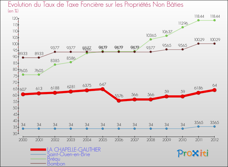 Evolution du taux de la taxe foncière sur les immeubles et terrains non batis pour LA CHAPELLE-GAUTHIER et les communes proches de 2000 à 2012 Comparaison des taux de la taxe foncière sur les immeubles et terrains non batis pour LA CHAPELLE-GAUTHIER et les communes voisines de 2000 à 2012