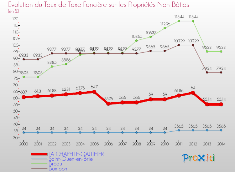 Evolution du taux de la taxe foncière sur les immeubles et terrains non batis pour LA CHAPELLE-GAUTHIER et les communes proches de 2000 à 2014 Comparaison des taux de la taxe foncière sur les immeubles et terrains non batis pour LA CHAPELLE-GAUTHIER et les communes voisines de 2000 à 2014