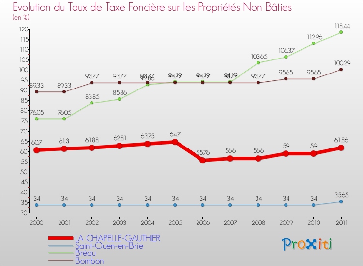 Evolution du taux de la taxe foncière sur les immeubles et terrains non batis pour LA CHAPELLE-GAUTHIER et les communes proches Comparaison des taux de la taxe foncière sur les immeubles et terrains non batis pour LA CHAPELLE-GAUTHIER et les communes voisines