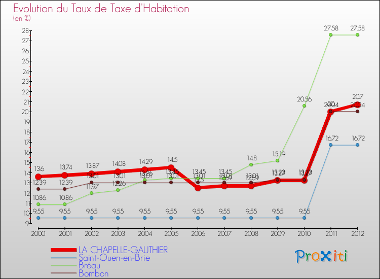 Evolution du taux de la taxe d'habitation pour LA CHAPELLE-GAUTHIER et les communes proches Comparaison des taux de la taxe d'habitation pour LA CHAPELLE-GAUTHIER et les communes voisines