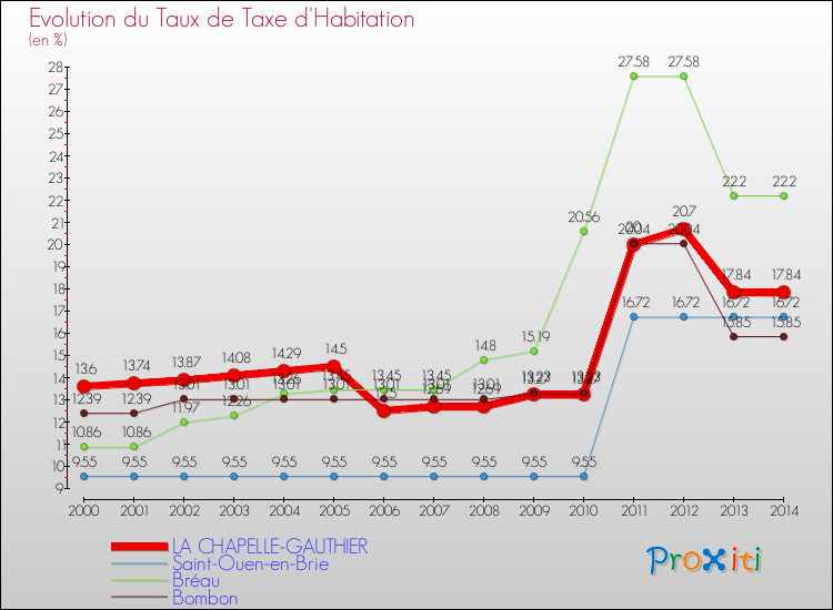 Evolution du taux de la taxe d'habitation pour LA CHAPELLE-GAUTHIER et les communes proches de 2000 à 2014 Comparaison des taux de la taxe d'habitation pour LA CHAPELLE-GAUTHIER et les communes voisines de 2000 à 2014