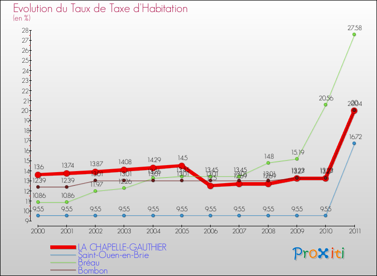 Evolution du taux de la taxe d'habitation pour LA CHAPELLE-GAUTHIER et les communes proches Comparaison des taux de la taxe d'habitation pour LA CHAPELLE-GAUTHIER et les communes voisines