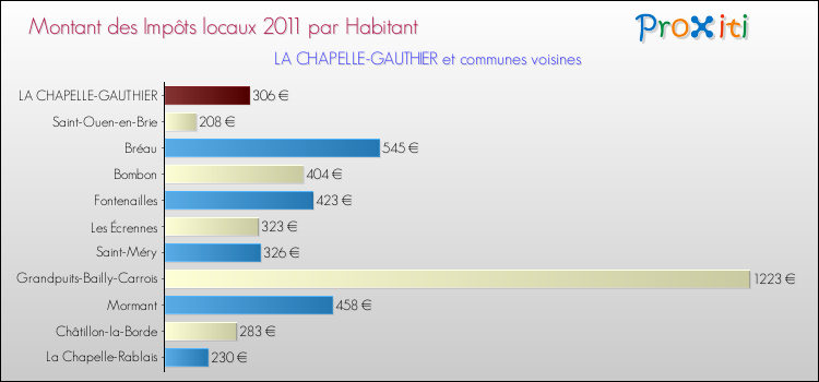 Montant des impôts locaux par Habitant pour LA CHAPELLE-GAUTHIER et les communes proches Comparaison des impôts locaux par habitant pour LA CHAPELLE-GAUTHIER et les communes voisines