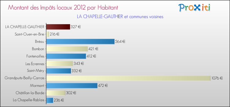 Montant des impôts locaux par Habitant pour LA CHAPELLE-GAUTHIER et les communes proches Comparaison des impôts locaux par habitant pour LA CHAPELLE-GAUTHIER et les communes voisines