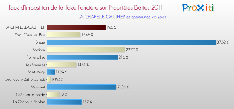 Taux d'imposition de la taxe foncière sur le bati 2011 pour LA CHAPELLE-GAUTHIER et les communes proches Comparaison des taux d'imposition de la taxe foncière sur le bati 2011 pour LA CHAPELLE-GAUTHIER et les communes voisines