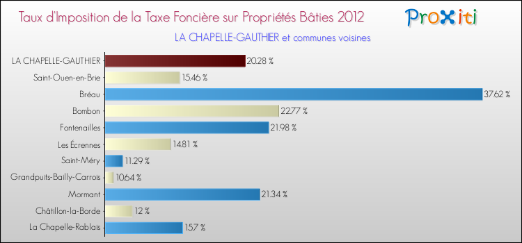 Taux d'imposition de la taxe foncière sur le bati 2012 pour LA CHAPELLE-GAUTHIER et les communes proches Comparaison des taux d'imposition de la taxe foncière sur le bati 2012 pour LA CHAPELLE-GAUTHIER et les communes voisines
