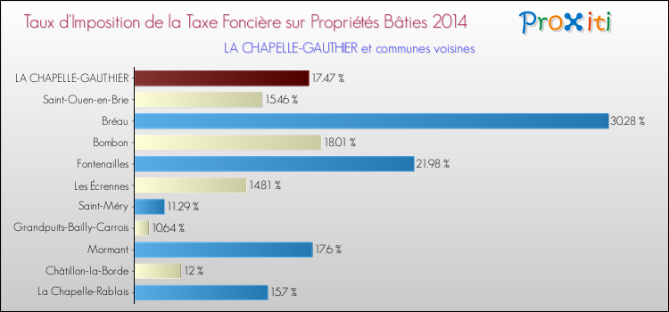 Taux d'imposition de la taxe foncière sur le bati 2014 pour LA CHAPELLE-GAUTHIER et les communes proches Comparaison des taux d'imposition de la taxe foncière sur le bati 2014 pour LA CHAPELLE-GAUTHIER et les communes voisines
