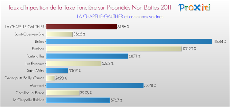 Taux d'imposition de la taxe foncière sur les immeubles et terrains non batis 2011 pour LA CHAPELLE-GAUTHIER et les communes proches Comparaison des taux d'imposition de la taxe foncière sur les immeubles et terrains non batis 2011 pour LA CHAPELLE-GAUTHIER et les communes voisines