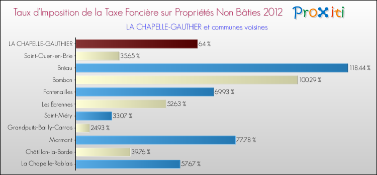 Taux d'imposition de la taxe foncière sur les immeubles et terrains non batis 2012 pour LA CHAPELLE-GAUTHIER et les communes proches Comparaison des taux d'imposition de la taxe foncière sur les immeubles et terrains non batis 2012 pour LA CHAPELLE-GAUTHIER et les communes voisines