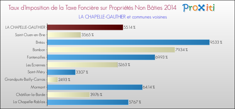 Taux d'imposition de la taxe foncière sur les immeubles et terrains non batis 2014 pour LA CHAPELLE-GAUTHIER et les communes proches Comparaison des taux d'imposition de la taxe foncière sur les immeubles et terrains non batis 2014 pour LA CHAPELLE-GAUTHIER et les communes voisines