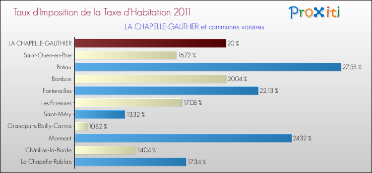 Taux d'imposition de la taxe d'habitation 2011 pour LA CHAPELLE-GAUTHIER et les communes proches Comparaison des taux d'imposition de la taxe d'habitation 2011 pour LA CHAPELLE-GAUTHIER et les communes voisines