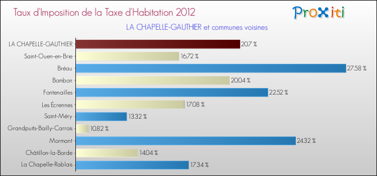 Taux d'imposition de la taxe d'habitation 2012 pour LA CHAPELLE-GAUTHIER et les communes proches Comparaison des taux d'imposition de la taxe d'habitation 2012 pour LA CHAPELLE-GAUTHIER et les communes voisines