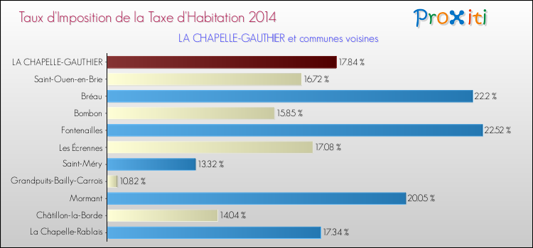 Taux d'imposition de la taxe d'habitation 2014 pour LA CHAPELLE-GAUTHIER et les communes proches Comparaison des taux d'imposition de la taxe d'habitation 2014 pour LA CHAPELLE-GAUTHIER et les communes voisines