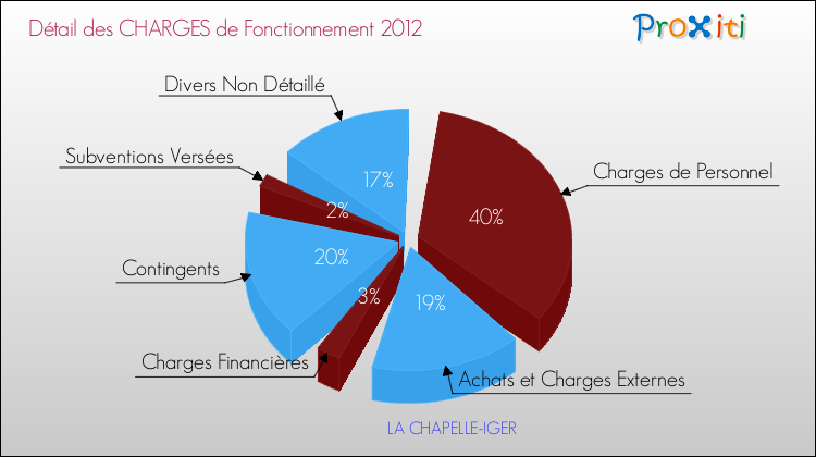 Décomposition des Charges de Fonctionnement 2012 de la commune de LA CHAPELLE-IGER Charges de Fonctionnement 2012 pour la commune de LA CHAPELLE-IGER
