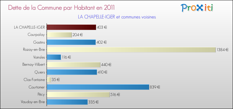 Dette par habitant de la commune en 2011 pour LA CHAPELLE-IGER et les communes proches Comparaison de la dette par habitant de la commune en 2011 pour LA CHAPELLE-IGER et les communes voisines