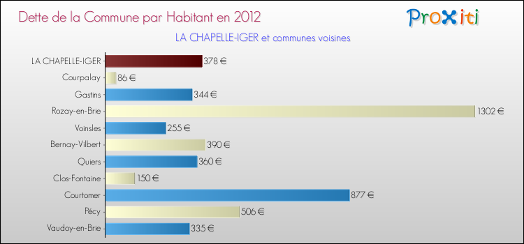 Dette par habitant de la commune en 2012 pour LA CHAPELLE-IGER et les communes proches Comparaison de la dette par habitant de la commune en 2012 pour LA CHAPELLE-IGER et les communes voisines