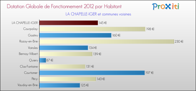Montant des dotations globales de fonctionnement DGF par Habitant pour LA CHAPELLE-IGER et les communes proches Comparaison des des dotations globales de fonctionnement DGF par habitant pour LA CHAPELLE-IGER et les communes voisines