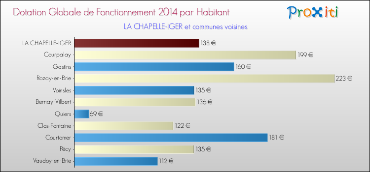 Montant des dotations globales de fonctionnement DGF par Habitant pour LA CHAPELLE-IGER et les communes proches en 2014. Comparaison des des dotations globales de fonctionnement DGF par habitant pour LA CHAPELLE-IGER et les communes voisines en 2014.