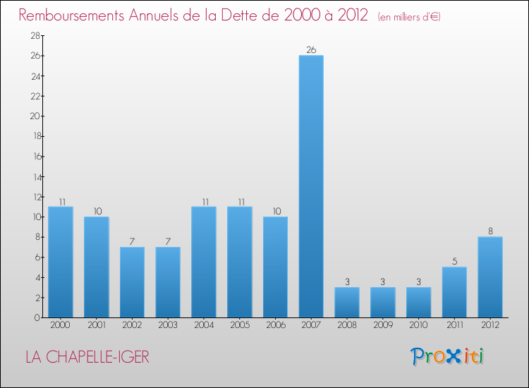Evolution de l'annuité de la dette pour la commune de LA CHAPELLE-IGER de 2000 à 2012 Annuités de la dette pour LA CHAPELLE-IGER de 2000 à 2012