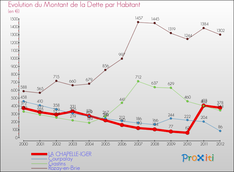 Evolution de la dette par habitant pour la commune de LA CHAPELLE-IGER et les communes proches de 2000 à 2012 Comparaison de la dette par habitant pour LA CHAPELLE-IGER et les communes voisines de 2000 à 2012