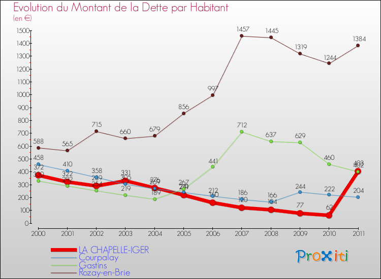Evolution de la dette par habitant pour la commune de LA CHAPELLE-IGER et les communes proches Comparaison de la dette par habitant pour LA CHAPELLE-IGER et les communes voisines