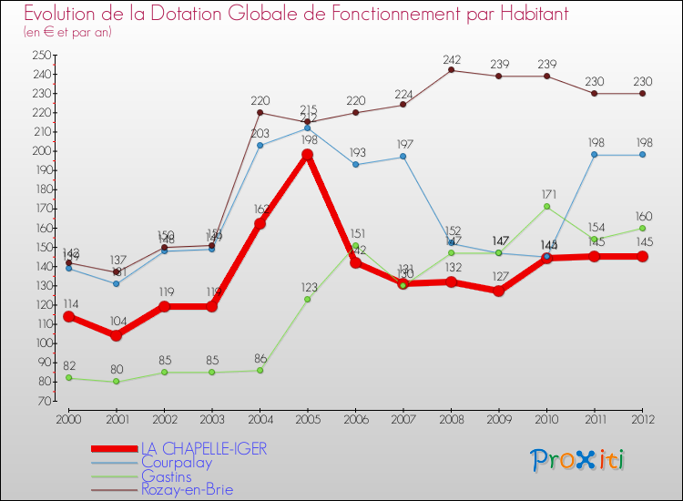 Evolution et montant de la dotation globale de fonctionnement par Habitant pour LA CHAPELLE-IGER et les communes proches Comparaison des dotations globales de fonctionnement par habitant pour LA CHAPELLE-IGER et les communes voisines