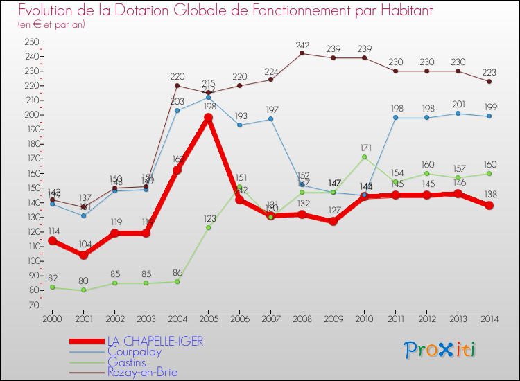 Evolution et montant de la dotation globale de fonctionnement par Habitant pour LA CHAPELLE-IGER et les communes proches de 2000 à 2014. Comparaison des dotations globales de fonctionnement par habitant pour LA CHAPELLE-IGER et les communes voisines de 2000 à 2014.