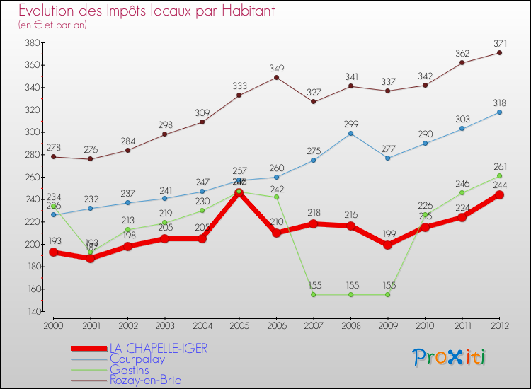 Evolution et montant des impôts locaux par Habitant pour LA CHAPELLE-IGER et les communes proches Comparaison des impôts locaux par habitant pour LA CHAPELLE-IGER et les communes voisines