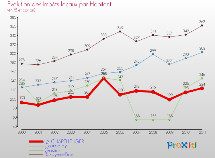 Evolution et montant des impôts locaux par Habitant pour LA CHAPELLE-IGER et les communes proches Comparaison des impôts locaux par habitant pour LA CHAPELLE-IGER et les communes voisines