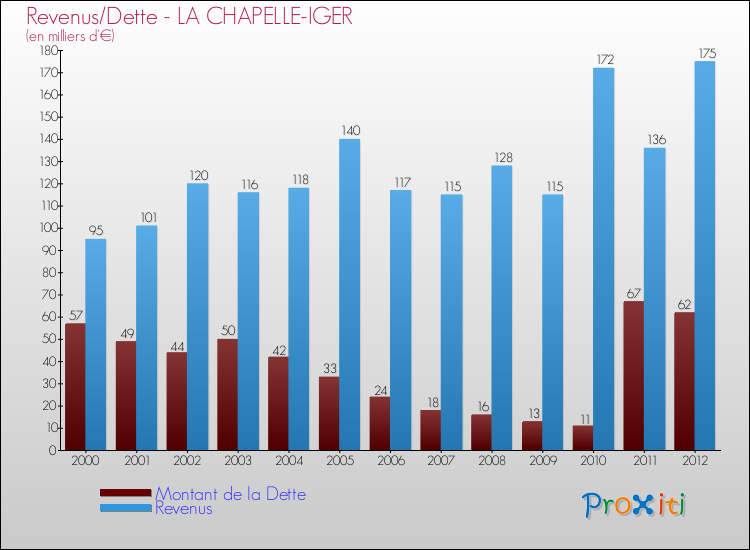 Evolution comparée de la dette et des revenus pour la commune de LA CHAPELLE-IGER de 2000 à 2012 Comparaison de la dette et des revenus pour LA CHAPELLE-IGER de 2000 à 2012