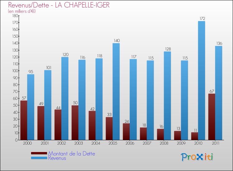 Evolution comparée de la dette et des revenus pour la commune de LA CHAPELLE-IGER de 2000 à 2011 Comparaison de la dette et des revenus pour LA CHAPELLE-IGER de 2000 à 2011