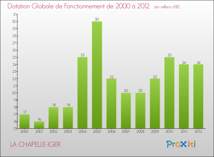 Evolution du montant de la Dotation Globale de Fonctionnement pour la commune de LA CHAPELLE-IGER de 2000 à 2012 Evolution du montant de la Dotation Globale de Fonctionnement pour LA CHAPELLE-IGER de 2000 à 2012