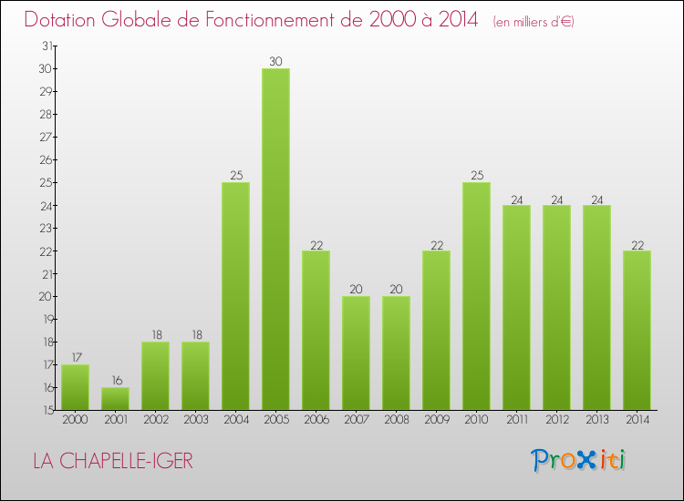 Evolution du montant de la Dotation Globale de Fonctionnement pour la commune de LA CHAPELLE-IGER de 2000 à 2014 Evolution du montant de la Dotation Globale de Fonctionnement pour LA CHAPELLE-IGER de 2000 à 2014
