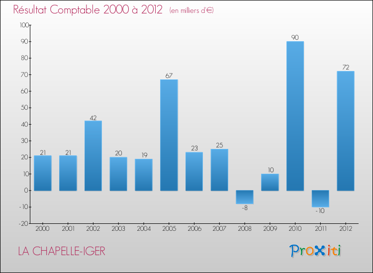 Evolution du résultat comptable pour la commune de LA CHAPELLE-IGER de 2000 à 2012 Evolution du résultat comptable pour LA CHAPELLE-IGER de 2000 à 2012