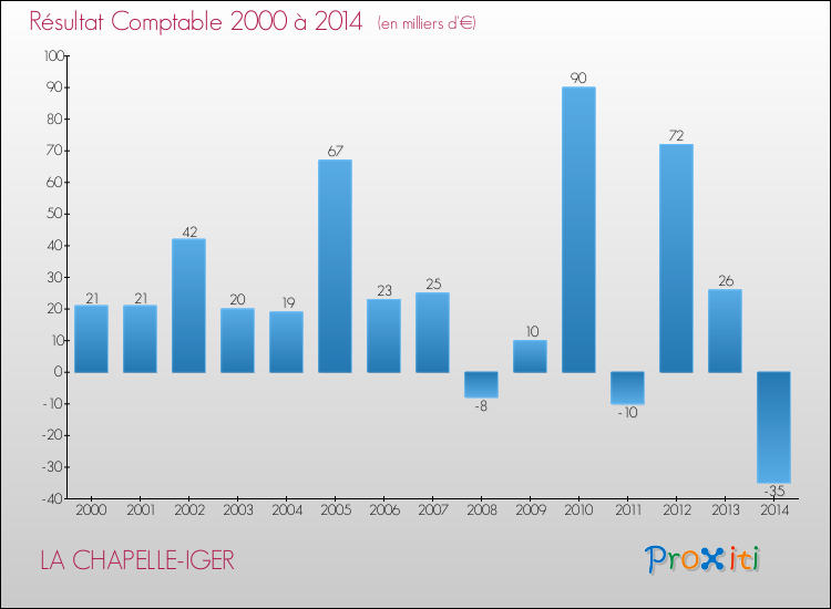 Evolution du résultat comptable pour la commune de LA CHAPELLE-IGER de 2000 à 2014 Evolution du résultat comptable pour LA CHAPELLE-IGER de 2000 à 2014