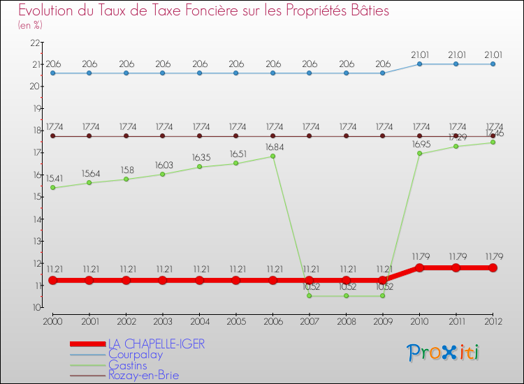 Evolution du taux de la taxe foncière sur le bati pour LA CHAPELLE-IGER et les communes proches de 2000 à 2012 Comparaison des taux de taxe foncière sur le bati pour LA CHAPELLE-IGER et les communes voisines de 2000 à 2012