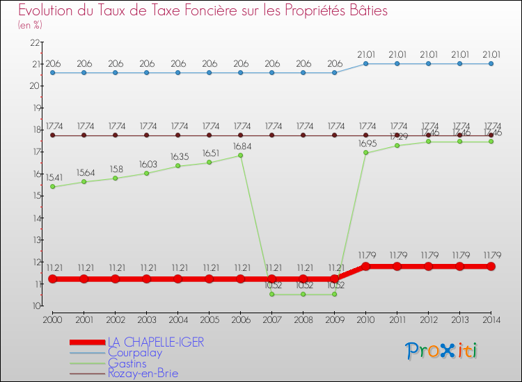 Evolution du taux de la taxe foncière sur le bati pour LA CHAPELLE-IGER et les communes proches de 2000 à 2014 Comparaison des taux de taxe foncière sur le bati pour LA CHAPELLE-IGER et les communes voisines de 2000 à 2014