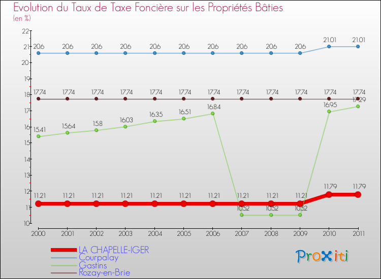 Evolution du taux de la taxe foncière sur le bati pour LA CHAPELLE-IGER et les communes proches Comparaison des taux de taxe foncière sur le bati pour LA CHAPELLE-IGER et les communes voisines