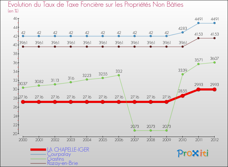 Evolution du taux de la taxe foncière sur les immeubles et terrains non batis pour LA CHAPELLE-IGER et les communes proches de 2000 à 2012 Comparaison des taux de la taxe foncière sur les immeubles et terrains non batis pour LA CHAPELLE-IGER et les communes voisines de 2000 à 2012
