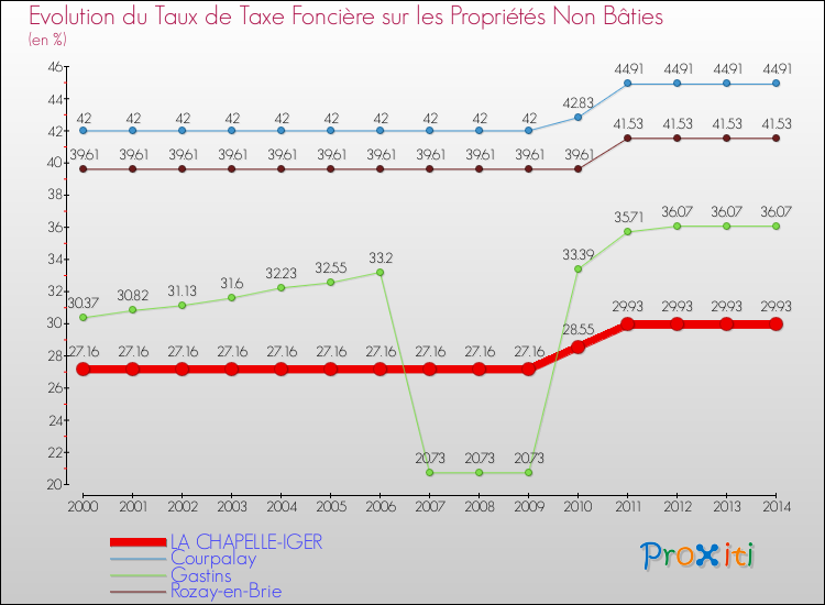 Evolution du taux de la taxe foncière sur les immeubles et terrains non batis pour LA CHAPELLE-IGER et les communes proches de 2000 à 2014 Comparaison des taux de la taxe foncière sur les immeubles et terrains non batis pour LA CHAPELLE-IGER et les communes voisines de 2000 à 2014