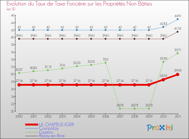 Evolution du taux de la taxe foncière sur les immeubles et terrains non batis pour LA CHAPELLE-IGER et les communes proches Comparaison des taux de la taxe foncière sur les immeubles et terrains non batis pour LA CHAPELLE-IGER et les communes voisines