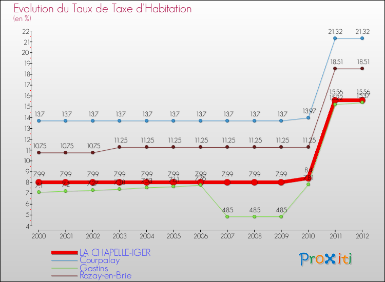 Evolution du taux de la taxe d'habitation pour LA CHAPELLE-IGER et les communes proches Comparaison des taux de la taxe d'habitation pour LA CHAPELLE-IGER et les communes voisines