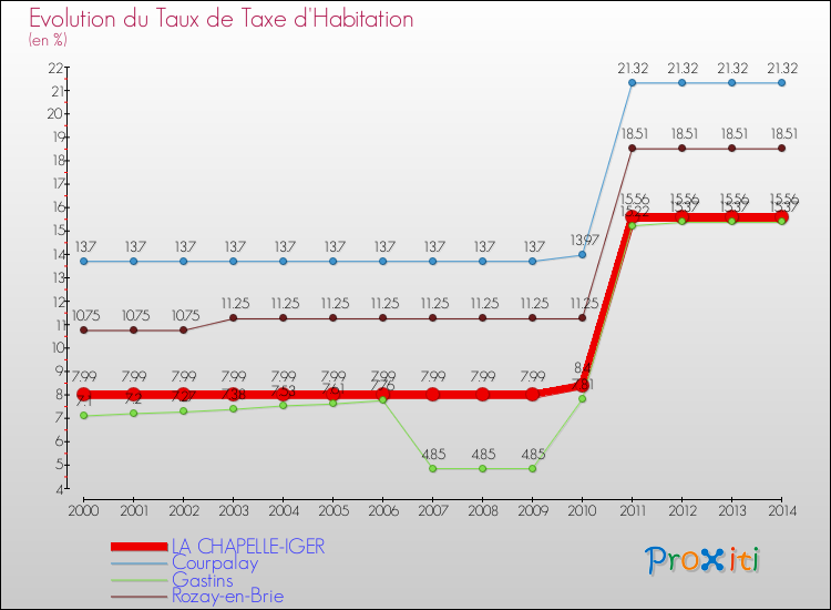 Evolution du taux de la taxe d'habitation pour LA CHAPELLE-IGER et les communes proches de 2000 à 2014 Comparaison des taux de la taxe d'habitation pour LA CHAPELLE-IGER et les communes voisines de 2000 à 2014