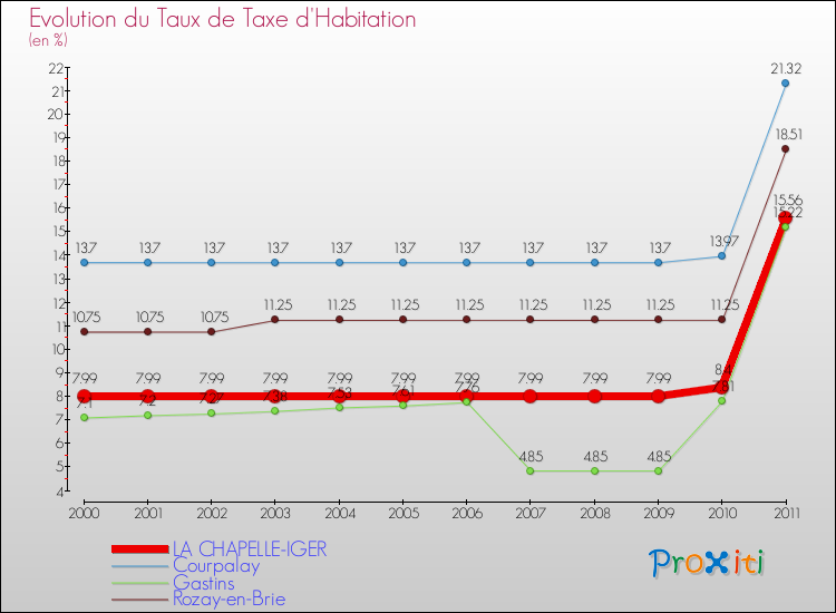 Evolution du taux de la taxe d'habitation pour LA CHAPELLE-IGER et les communes proches Comparaison des taux de la taxe d'habitation pour LA CHAPELLE-IGER et les communes voisines