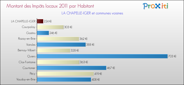 Montant des impôts locaux par Habitant pour LA CHAPELLE-IGER et les communes proches Comparaison des impôts locaux par habitant pour LA CHAPELLE-IGER et les communes voisines