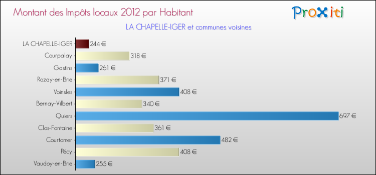 Montant des impôts locaux par Habitant pour LA CHAPELLE-IGER et les communes proches Comparaison des impôts locaux par habitant pour LA CHAPELLE-IGER et les communes voisines