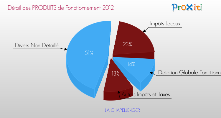 Décomposition du Budget de Fonctionnement 2012 de la commune de LA CHAPELLE-IGER Budget de Fonctionnement 2012 pour la commune de LA CHAPELLE-IGER