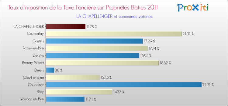 Taux d'imposition de la taxe foncière sur le bati 2011 pour LA CHAPELLE-IGER et les communes proches Comparaison des taux d'imposition de la taxe foncière sur le bati 2011 pour LA CHAPELLE-IGER et les communes voisines